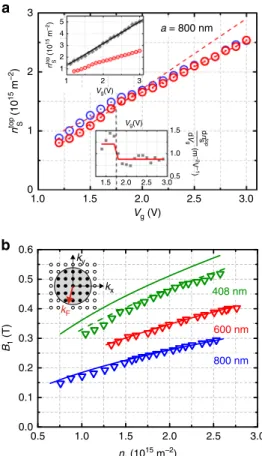 Fig. 4 Geometric antidot resonances. a Carrier density n top s extracted from the position of the fundamental antidot peak