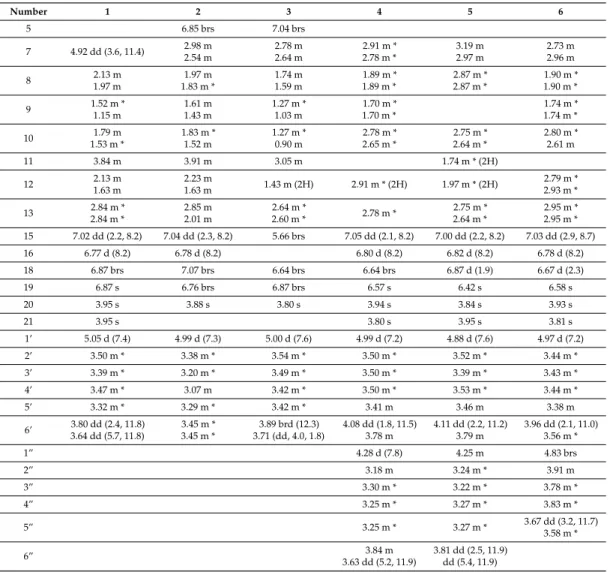 Table 1. 1 H-Nuclear magnetic resonance (NMR) data of 1–6 (600 MHz, methanol-d 4 , 298 K, δ ppm, mult, J, Hz).
