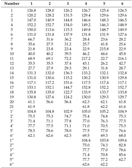 Table 2. 13 C-NMR data of 1–6 (150 MHz, methanol-d 4 , 298 K, δ ppm). Number 1 2 3 4 5 6 1 126.8 128.0 126.2 126.7 125.4 126.5 2 120.2 128.2 131.5 129.4 129.6 129.6 3 147.0 140.9 144.8 146.6 148.3 146.5 4 152.2 152.7 154.0 149.2 146.3 148.9 5 150.0 113.6 1