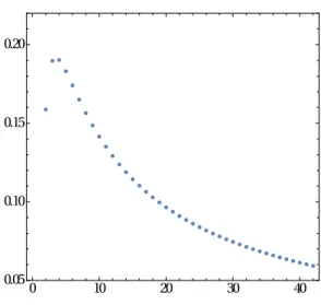 Figure 4. The function κ 1 (2k), eq. (3.36).