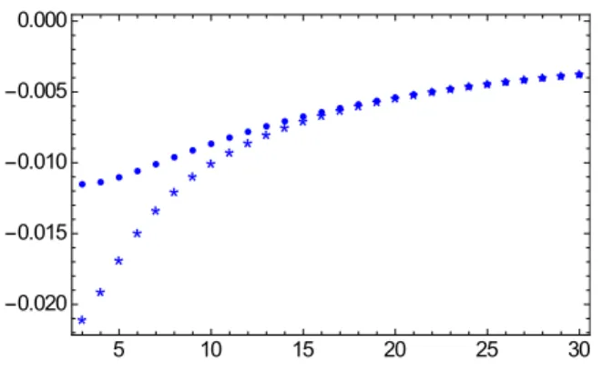 Figure 4. γ(4) − η as a function of N for N = 3, . . . , 30. Stars correspond to 1/N expansion and dots to 4 − 2ǫ expansion.