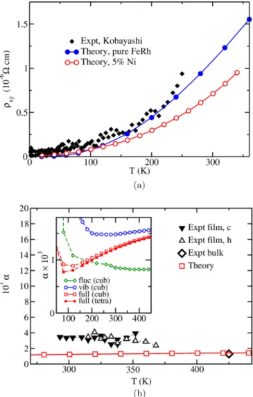 FIG. 4. Element-resolved BSF on (a) Fe and (b) Rh sites in FeRh calculated for the FM (left) and PM (right) states at finite temperatures T = 600 K and T = 700 K, respectively; (c) comparison of the element-resolved Fe (left) and Rh (right) DOS calculated 