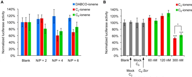 Figure 5. Normalized gene-specific silencing activities targeting Renilla luciferase mRNA for  polyplex formulations
