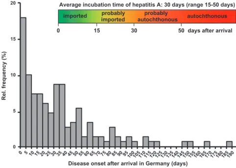 Figure 2 Histogram of reported disease onset of hepatitis A relative to arrival in Germany (n = 153 cases of asylum seekers).