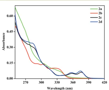 Fig. 3 Absorption spectra of complexes 2a – 2d in dichloromethane solution (3 × 10 −5 M) at room temperature.