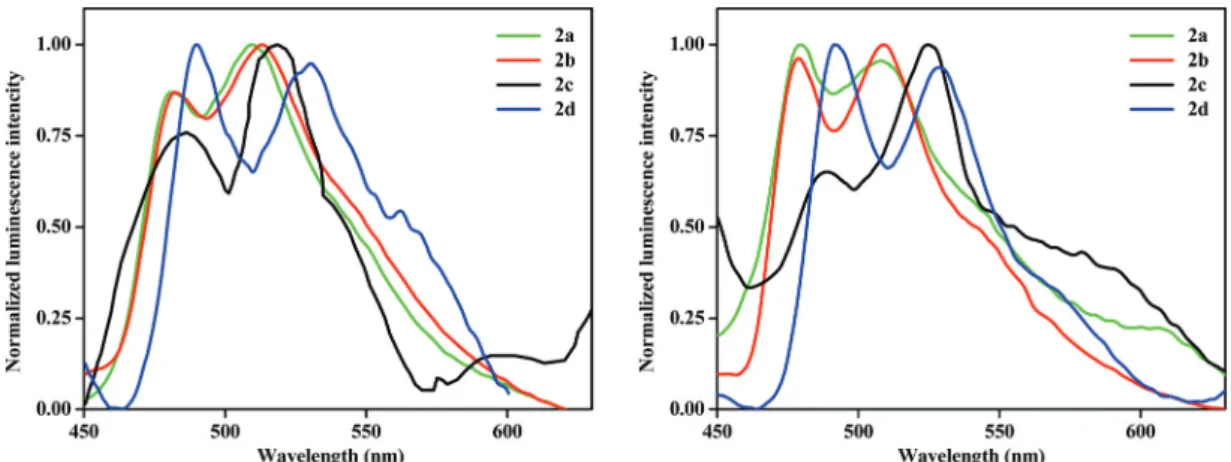 Fig. 6 Normalized emission spectra of complexes 2a – 2d in tetrahydrofuran (left) solution at 298 K and (right) at 77 K.