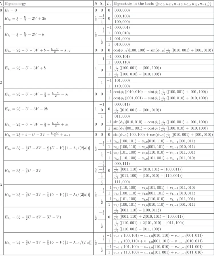 TABLE I. Eigenvalues and eigenstates of a C 3v symmetric TQD Hamiltonian for occupation numbers N = 0–3