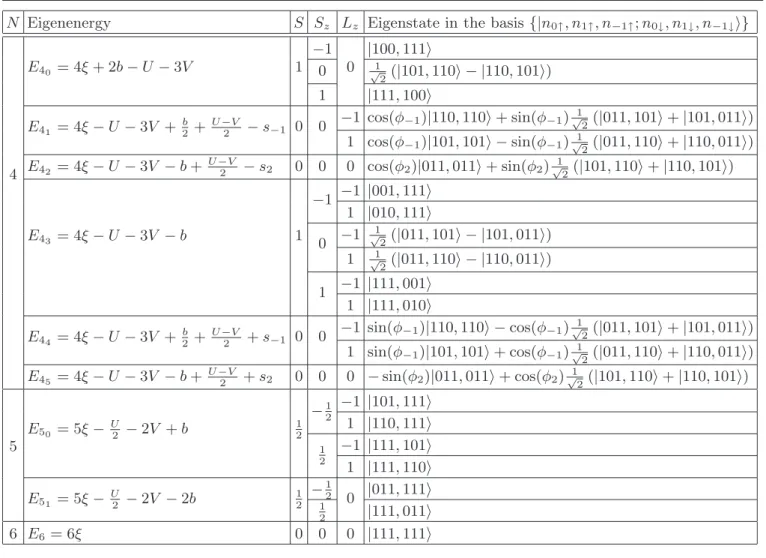 TABLE II. Eigenvalues and eigenstates of a C 3v symmetric TQD for electron numbers N = 4 − 6