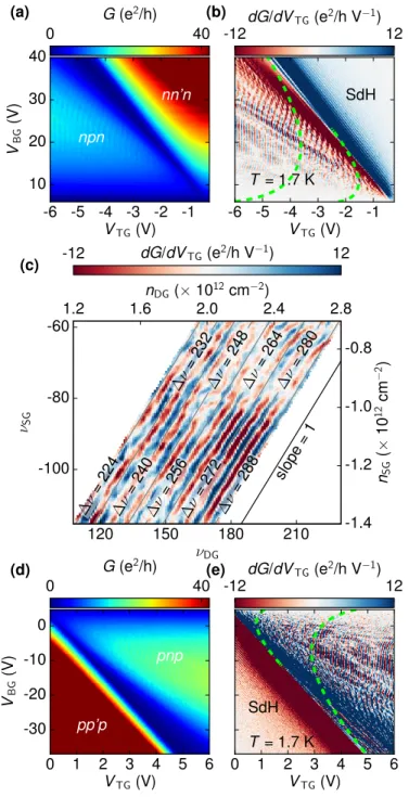 FIG. 2. Disappearance of Fabry-P´ erot oscillations with in- in-creasing magnetic field