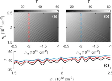 FIG. S4. (a)–(c) Transmission maps T (n R ,n L ) similar to Fig. S1(b) with the same smoothness of 50nm and width W = 1µm, but with a large-area defect represented by the black rectangle shown in the individual inset to the right of each panel, where the c