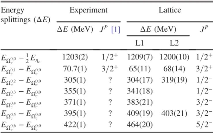 FIG. 5. Mass splittings of the lattice energy levels from the ground state of 1 = 2 þ Ω 0c baryon, where Δ E ð J P Þ ≡ E ð J P Þ − E ð1 = 2 þ Þ 
