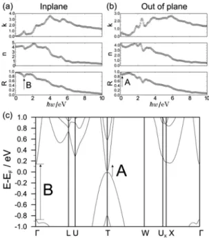 Fig. 4 Absorption index (k), refractive index (n), and refractivity (R) calcu- calcu-lated for GaGeTe on the basis of the in-plane (a) and out-of-plane (b) components of the dielectric function