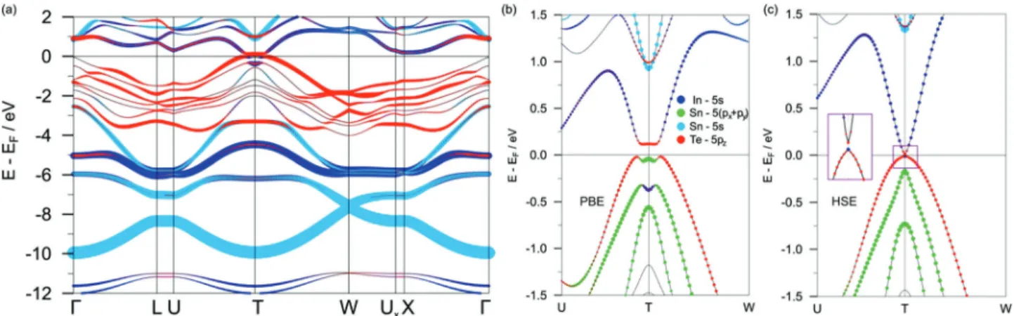 Fig. 7 Layered fragments of crystal structures of b-CaGe 2 , 108 (left) and GaGeTe (right) compared to germanane GeH (center)