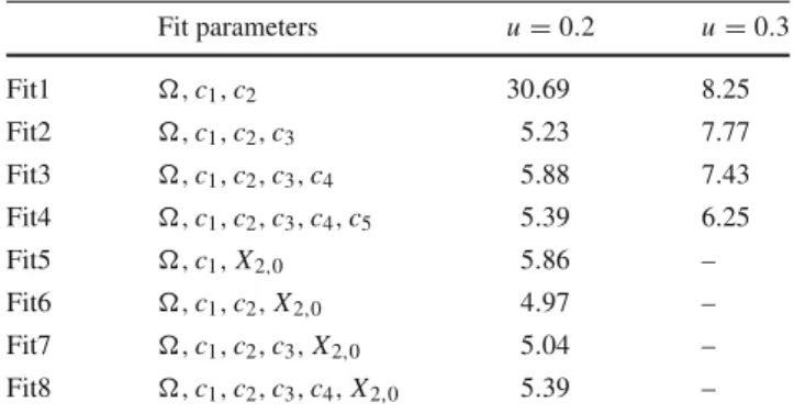 Table 4 Summary of χ 2 / d.o.f. for different types of fits of w ˆ 0 versus β . Here = w 0  Lat Fit parameters u = 0 