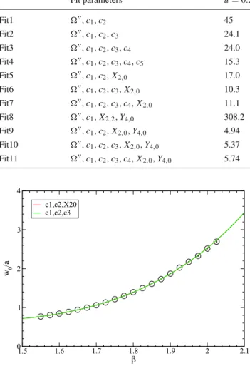 Fig. 3 Interpolation of w 0 versus β using “Fit2” and “Fit6” of Table 4