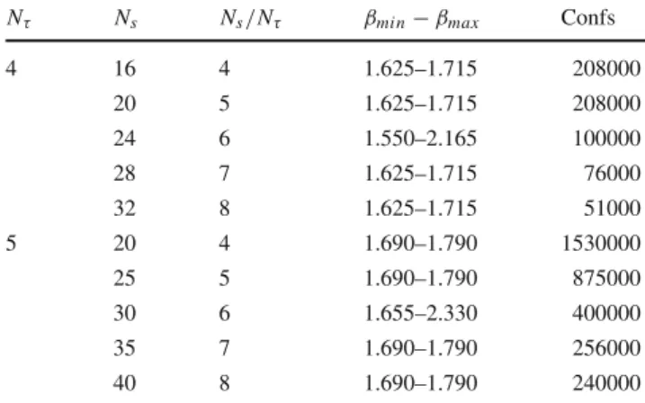 Table 6 Summary of the simulations employed at finite temperature.