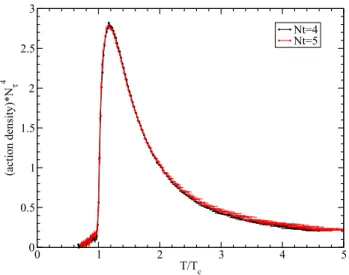 Fig. 10 Action density [ S 0 − S T ] N τ 4 . Note that results obtained at two different lattice spacings are compatible