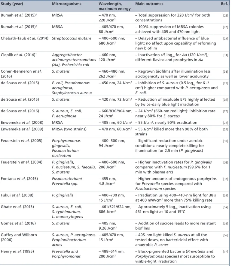 Table 1. Summary of all 34 selected studies sorted by authors.