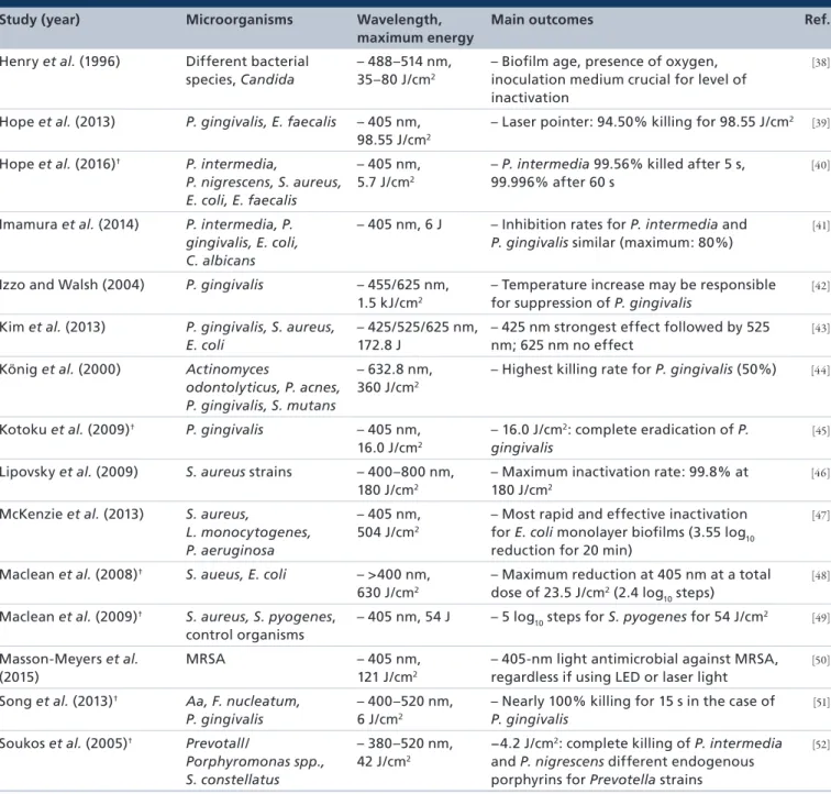 Table 1. Summary of all 34 selected studies sorted by authors (cont.).
