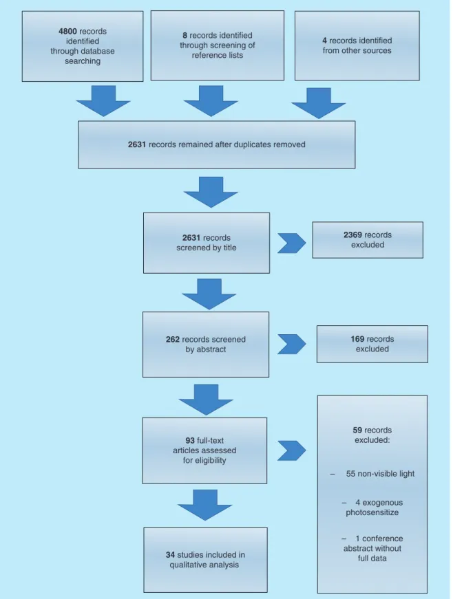 Figure 1. Flowchart of the search strategy as well as study selection and data management procedure.4800 recordsidentifiedthrough databasesearching8 records identifiedthrough screening ofreference lists4 records identifiedfrom other sources