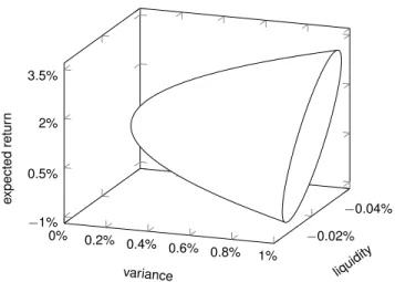 Figure 3: The portion of the paraboloidic minimum-variance surface of the illus- illus-trative numerical example for variance z 1 ≤ .01
