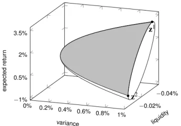 Figure 4: The portion of the minimum-variance surface that is the nondominated surface for variance z 1 ≤ .01