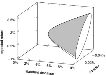 Figure 6: The portions of the hyperboloidic minimum-standard deviation surface and nondominated surface of the illustrative numerical example for standard  devi-ation √