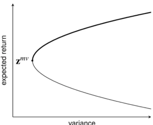 Figure 1: A minimum-variance frontier plotted in (variance, expected return)- return)-space where it is a parabola