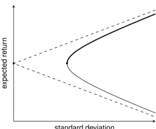 Figure 2: The same minimum-variance frontier plotted in (standard deviation, ex- ex-pected return)-space where it is a hyperbola
