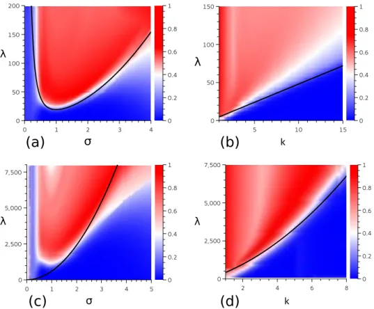 FIG. 4. Parameter space for echoes in the non-linear quantum 1D system (a-b) and a 2D system (c-d)