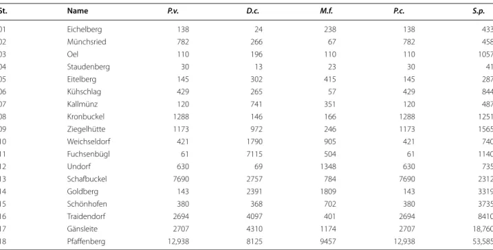 Table 2 Selective primer pairs used for  AFLP analysis  of the study species