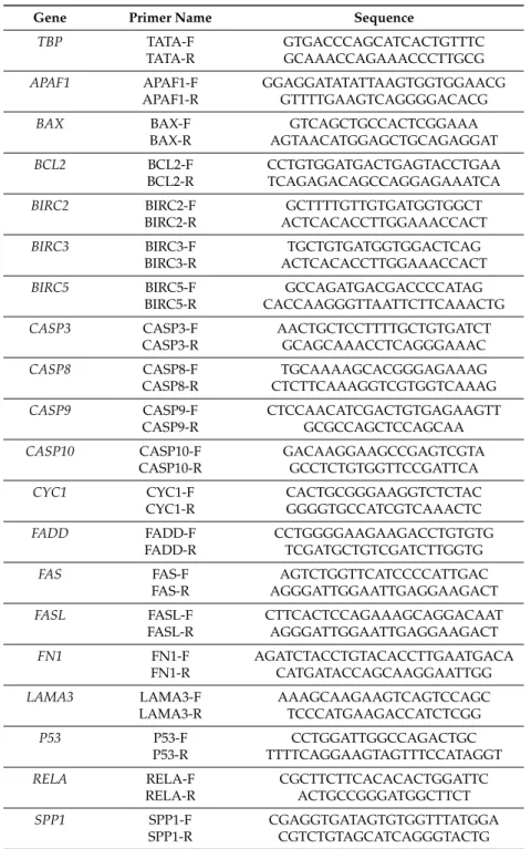 Table 2. Primer sequences for qPCR.
