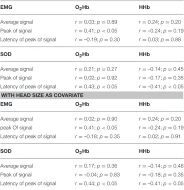 TABLE 1 | Correlation of measures of EMG and SOD activity with the corresponding measures of fNIRS activity in the artifact area (without and with head size as covariate).