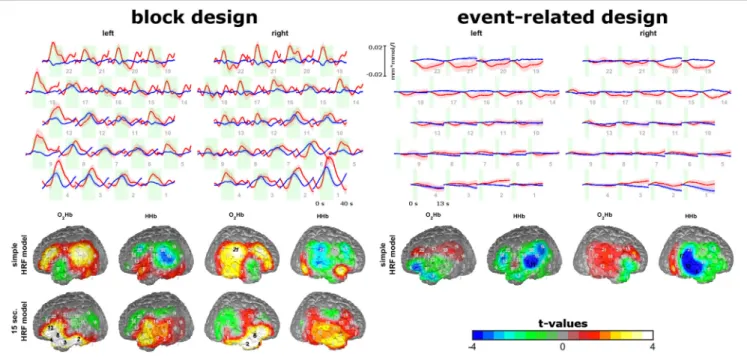 FIGURE 4 | Sound-evoked activity of experiment 3. Trajectories of O 2 Hb (red lines) and HHb (blue lines) for the block and event-related design are shown on the top.