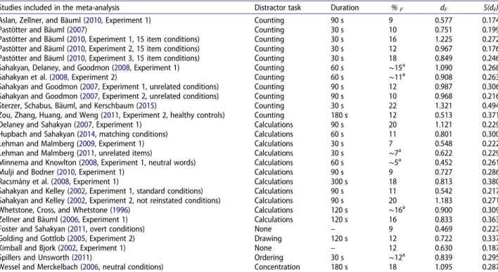 Table 1. Studies along with type of distractor task, duration of distractor task, percentage of list 1 forgetting and effect size of list 1 forgetting.