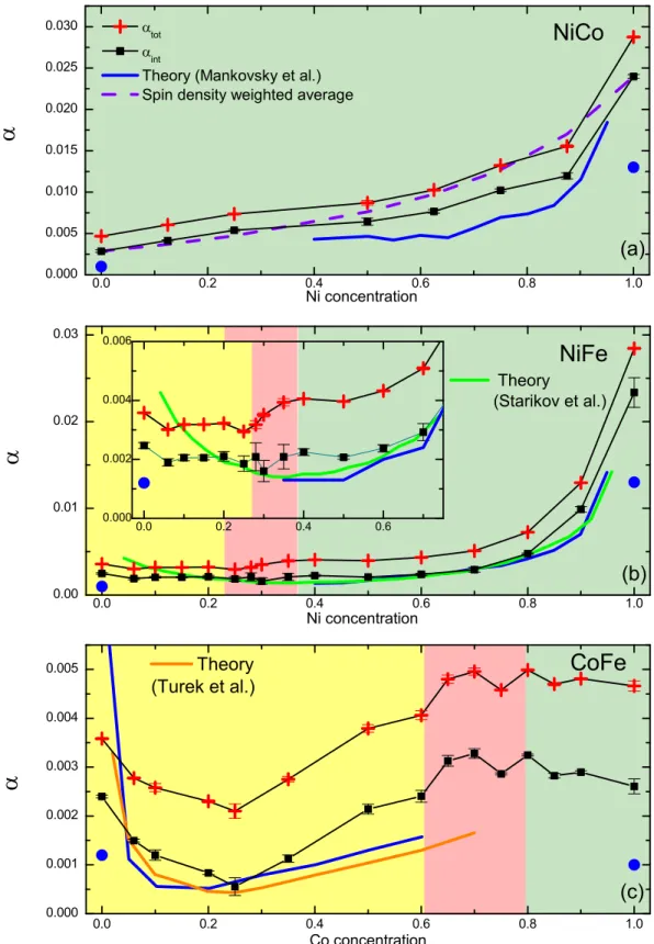 FIG. 3. The measured damping α tot of all the alloys is plotted against the alloy composition (red crosses) for (a) Ni-Co, (b) Ni-Fe, and (c) Co-Fe (the data in (c) are taken from Ref