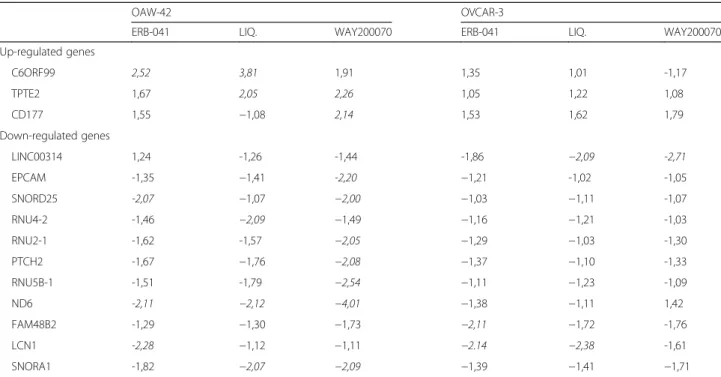 Table 1 Genes regulated after treatment of the indicated ovarian cancer cell lines with the specific ER β agonists ERB-041, Liquiriti- Liquiriti-genin (LIQ.) and WAY − 2,000,070 for 48 h
