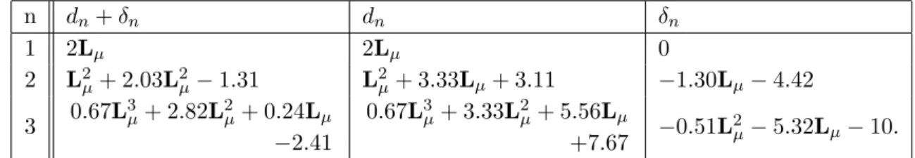 Table 1. Numerical comparison of the large-β 0 component of the anomalous dimension D to the exact expression