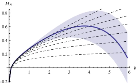 Figure 2. The dependence of partial sums M N on b (in GeV −1 ). The dashed lines represent M N