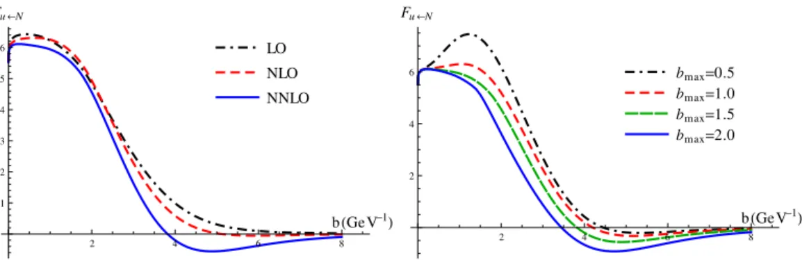 Figure 3. The TMDPDF ˆ F u←p (x, L µ ) as in the model of eq. (4.16) (the up-quark PDF is taken from MSTW [47, 48], at x = 0.1, Λ = 0.25 GeV, N f = 3, g b = .2 GeV −2 , g q = 0.01 GeV −2 , µ = C 0 /b ∗ ) as a function of the parameter b in GeV −1 units