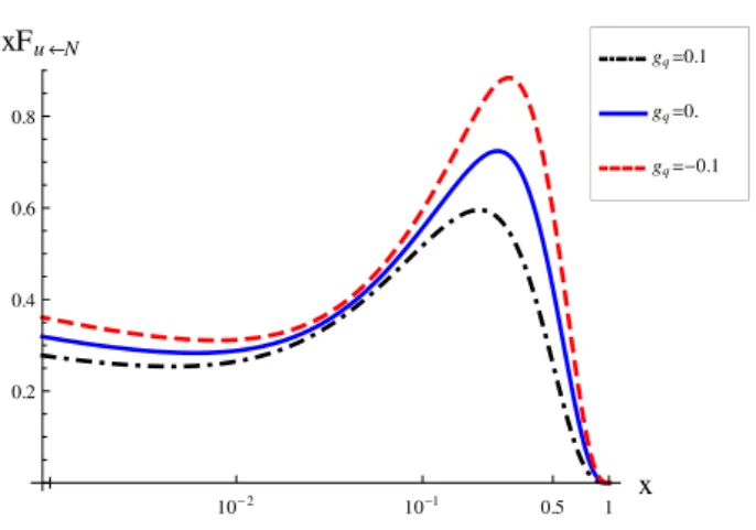 Figure 5. The function x F ˆ u←p (x, L µ ) as in the model of eq. (4.16) at NNLO (PDF from MSTW [47, 48], as a function of x