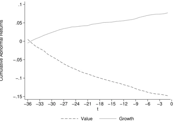 Figure 1: Performance of Value and Growth before Portfolio Formation −.15−.1−.050.05.1