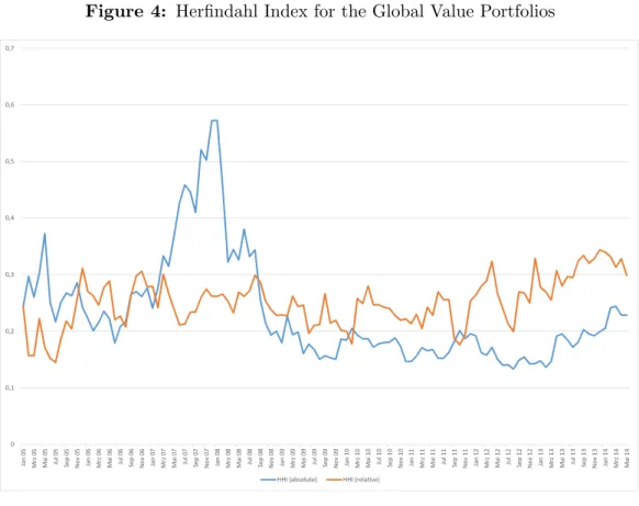 Figure 4: Herfindahl Index for the Global Value Portfolios 00,10,20,30,40,50,60,7