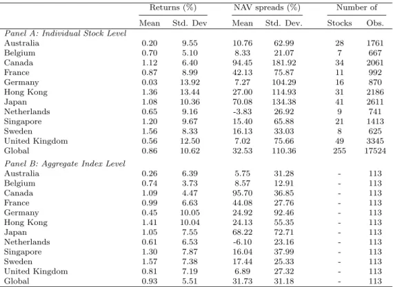 Table I: Descriptive Statistics of Returns and NAV Spreads