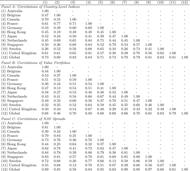 Table II: Correlations of Country-Level Returns and NAV Spreads