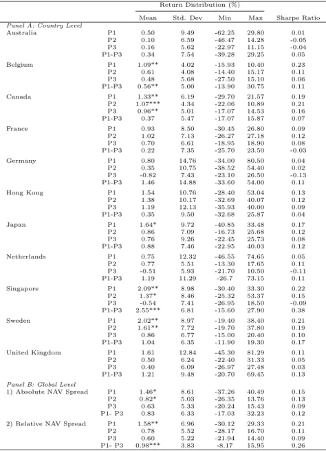 Table III: Performance and Characteristics of Portfolios Sorted by NAV Spreads