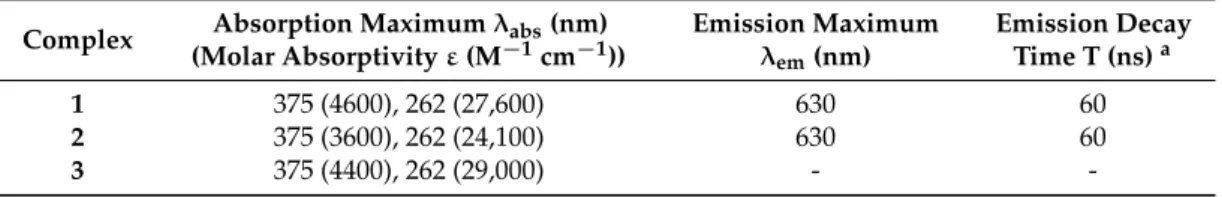 Table 2. Photophysical data for complexes 1–3 at ambient temperature in ethanol. 