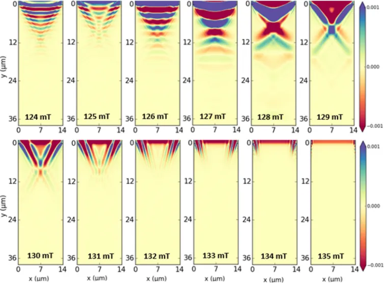 FIG. 8. Simulations of the SW excited by a CPW for the 14-μm-wide stripe.