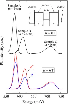 FIG. 1. Photoluminescence spectra and circular-polarized magneto-PL spec- spec-tra of samples A, B, and C with different widths of InGaAs barriers,  mea-sured at magnetic field B ¼ 6 T perpendicular to the QW plane