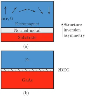 FIG. 1. (a) A sketch of the considered structure; n(r,t) is the magnetization direction in the magnetic material, here illustrated as a N´eel domain wall